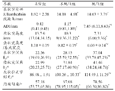 表1 各项参数检测结果：建立计算机模型探索颅底凹陷导致寰枢椎脱位的力学机制的研究