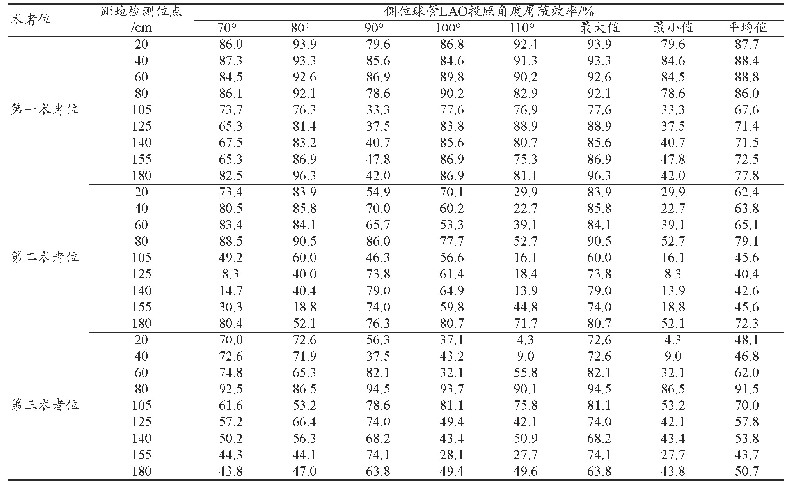 表3 侧位球管LAO方向不投照角度术者位距地不同高度的屏蔽效率