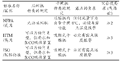 《表2 各国标准之间的区别》