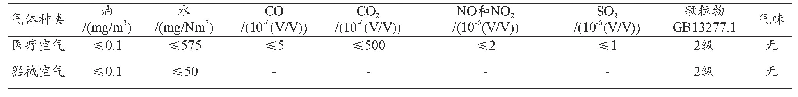 表3 部分医用空气的品质要求