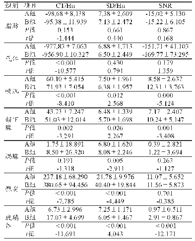 表3 两组图像各解剖结构的CT值、SD值及SNR比较