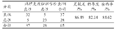 表2 MRI检查对乳腺占位性病变的诊断准确性分析