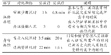 表2 系统使用前后对比：新冠疫情防控态势下医院出入电子证件系统的设计与实现