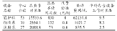 表9 2019年12月设备共享使用数据报表