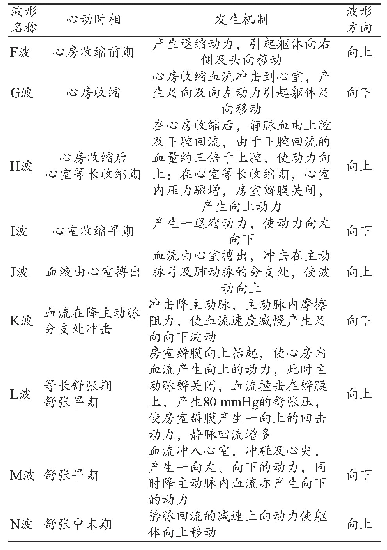 表2 BCG信号波形产生机制与心动周期