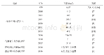 表2 自然保护区历年互花米草的面积