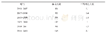 表2 某城市2006-2012年安全事故及平均死亡人数统计表