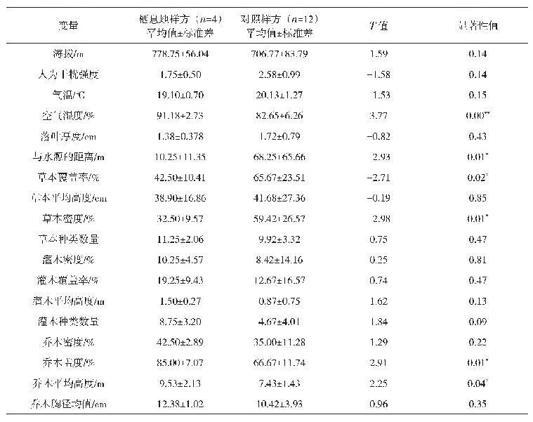 《表3 北部湾棱皮树蛙栖息地生态因子和对照样方的比较》