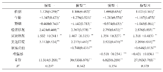 表2 人口统计学变量、家庭功能以及希望感对城市老年人孤独感的影响