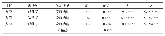 表3 希望感在家庭功能与孤独感的中介作用回归模型