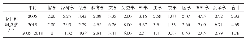 表3 广西高校各学科专业种均点数统计表（2005-2018年）