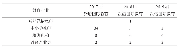 表3 2017—2019届汉语国际教育专业毕业生从事教育相关行业统计表