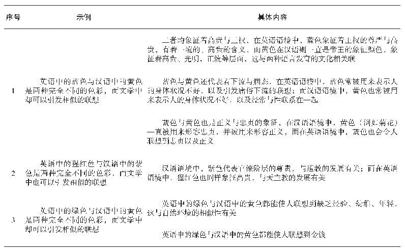 表4 词汇联想对应具体示例