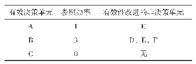 表4 有效决策单元网站参照频率