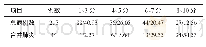 《表3 不同A2DS2评分患者SAP发病率 (n/%)》