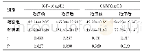 《表3 两组患者治疗前、后血清指标水平比较 (n=25, )》