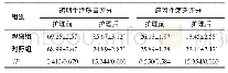 《表1 两组患者护理前、后短期生活质量及癌因性疲乏评分比较 (n=35, , 分)》