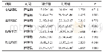 《表3 两组患者护理前、后生活质量评分比较 (n=59, , 分)》