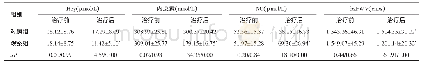 《表2 两组患者治疗前、后血管内皮功能指标比较 (n=56, ±s)》