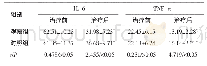 表3 两组患者治疗前、后的血清炎性因子水平比较 (n=40, ±s, pg/mL)