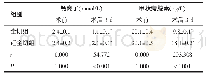 《表2 两组患者术前及术后3 d血清钙离子及甲状旁腺素水平比较 (n=60, ±s)》