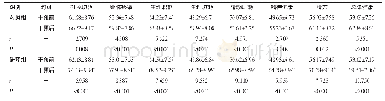 《表4 两组患者干预前、后生活质量评分比较 (n=43, ±s, 分)》