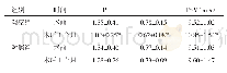 《表3 两组患者术前及术后1个月的基质血流动力学指标比较 (n=43, )》