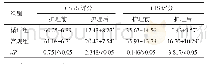 《表1 两组患者护理前、后胃肠功能比较 (n=75, , 分)》