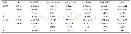 《表2 两组患者治疗前、后的SAQ评分比较 (n=37, , 分)》