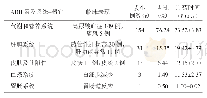 《表2 不同用药时间ADR累及系统-器官情况及相关临床表现分析》