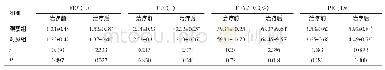 《表4 两组患者治疗前、后肺功能指标水平比较 (n=69, ±s)》