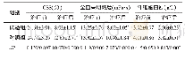 《表1 两组患者治疗前、后神经功能评分及血流变学指标比较 (n=41, ±s)》