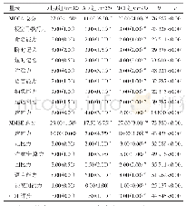 《表2 三组研究对象神经心理学测查结果比较》