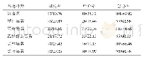 《表4 MP阳性者药敏试验结果分析 (n=158, n/%)》