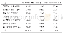 《表1 2015—2017年输血前病历病程记录不合格情况比较 (n/%)》