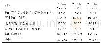 《表3 2015—2017年输血后病历病程记录不合格情况比较 (n/%)》