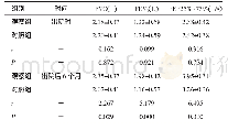 《表2 两组患者出院时及出院后6个月肺功能指标比较 (n=20, ±s)》