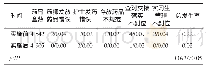 《表1 PDCA实施前、后成盒口服药给药错误发生情况比较 (n/%)》