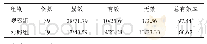 表1 两组患儿的临床疗效比较（n/%）