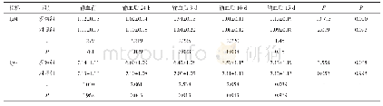 《表3 两组患者输血前、后血清IgM与IgG水平比较（n=40, ±s, g/L)》