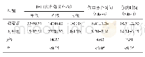 《表2 两组患者伤口愈合效果、愈合时间及住院时间比较（n=46)》