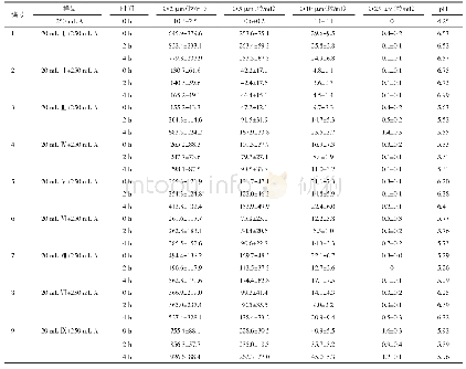 表2 中药注射剂与5%葡萄糖注射液配伍后、空白5%葡萄糖注射液的不溶性微粒数及pH值测定结果（n=4, ±s)