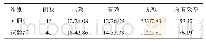 《表3 两组患者治疗效果比较（n/%）》