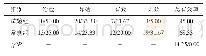 《表5 两组患儿临床疗效比较（n=60, n/%）》