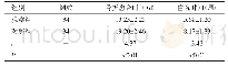 《表2 两组患者骨折愈合时间及住院时间比较（±s)》