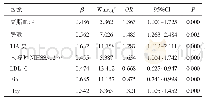 《表2 影响后循环脑梗死患者预后的多因素Logistic回归分析》