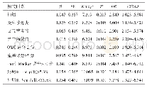 《表2 CRSwNP患者术后复发的多因素Logistic回归分析》