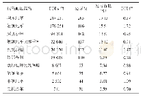 《表4 DDDs值前10位的抗高血压药物处方占比及DUI值比较》