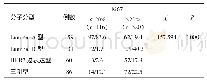 表2 Ki67表达水平与乳腺癌分子分型的关系分析(n/%)