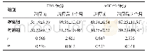 《表3 两组患者治疗前及治疗后3个月的HSS、AOFAS评分比较(n=28,±s,分)》